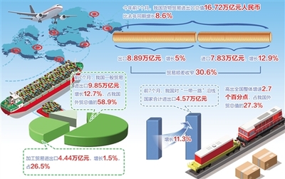 貿(mào)易新格局 結(jié)構(gòu)優(yōu)化、平衡發(fā)展與電商驅(qū)動(dòng)